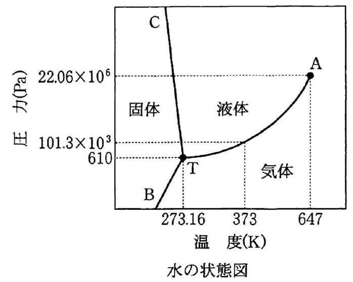水の相平衡図 90回薬剤師国家試験問18